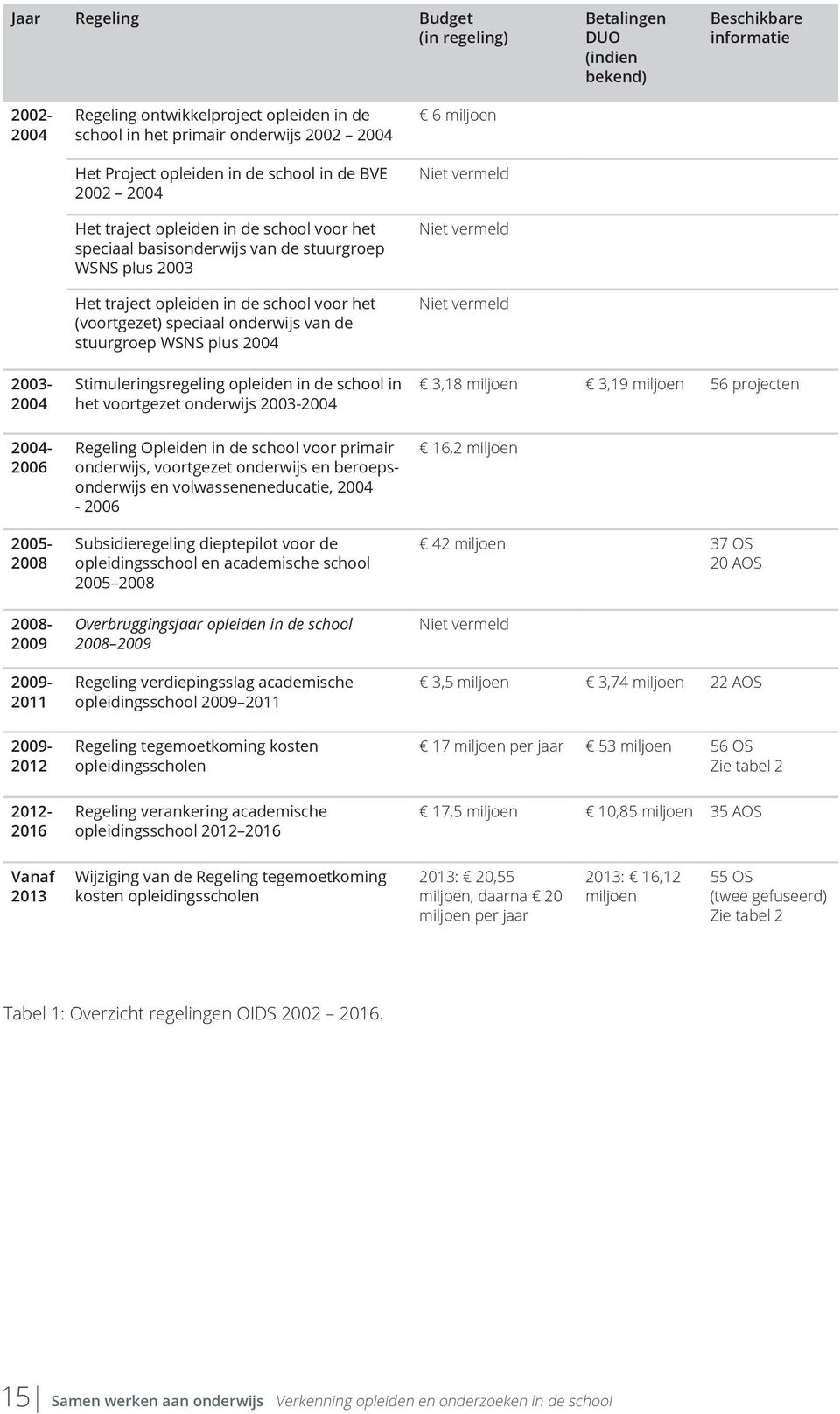 vermeld 3,18 miljoen 3,19 miljoen 56 projecten 2004-2006 2005-2008 2008-2009 2009-2011 Regeling Opleiden in de school voor primair onderwijs, voortgezet onderwijs en beroepsonderwijs en