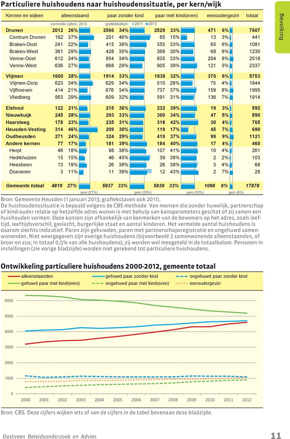 854 34% 835 33% 204 8% 2518 Venne-West 636 27% 668 29% 905 39% 121 5% 2337 Bevolking Vlijmen 1600 28% 1914 33% 1838 32% 370 6% 5753 Vlijmen-Dorp 623 34% 629 34% 510 28% 75 4% 1844 Vijfhoeven 414 21%