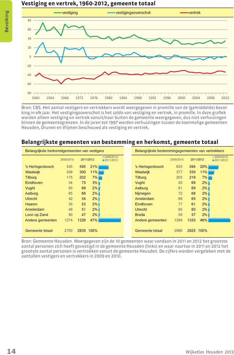 In deze grafiek worden alleen vestiging en vertrek vanuit/naar buiten de gemeente weergegeven, dus niet verhuizingen binnen de gemeentegrenzen.