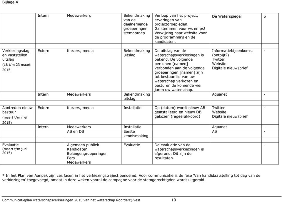 De Waterspiegel 5 Verkiezingsdag en vaststellen uitslag (18 t/m 23 maart 2015 Extern Kiezers, media Bekendmaking uitslag Intern Medewerkers Bekendmaking uitslag De uitslag van de