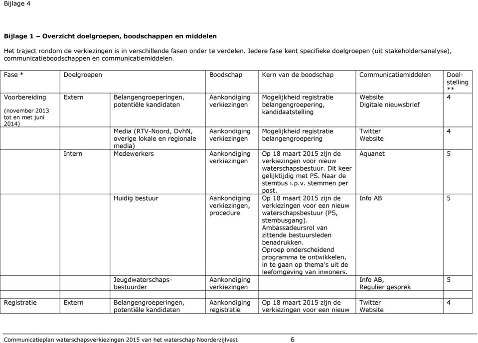 Voorbereiding (november 2013 tot en met juni 2014) Extern Belangengroeperingen, potentiële kandidaten Media (RTV-Noord, DvhN, overige lokale en regionale media) verkiezingen verkiezingen Intern