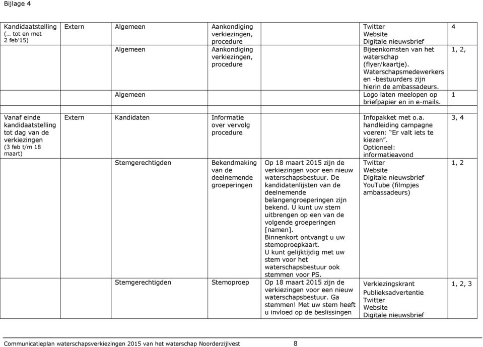 4 1, 2, 1 Vanaf einde kandidaatstelling tot dag van de verkiezingen (3 feb t/m 18 maart) Extern Kandidaten Informatie over vervolg Stemgerechtigden Bekendmaking van de deelnemende groeperingen Op 18