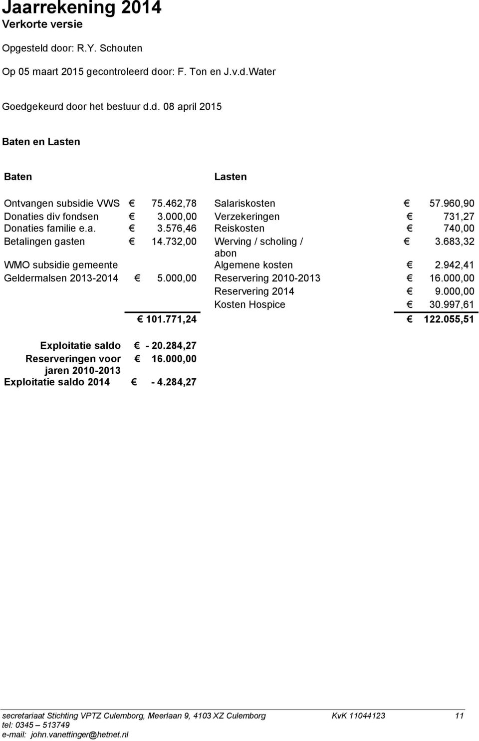 683,32 abon WMO subsidie gemeente Algemene kosten 2.942,41 Geldermalsen 2013-2014 5.000,00 Reservering 2010-2013 16.000,00 Reservering 2014 9.000,00 Kosten Hospice 30.997,61 101.771,24 122.