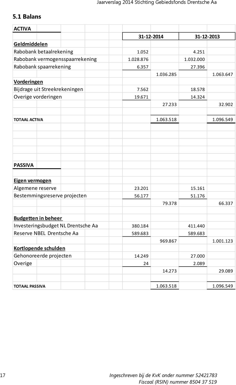 549 PASSIVA Eigen vermogen Algemene reserve 23.201 15.161 Bestemmingsreserve projecten 56.177 51.176 79.378 66.337 Budgetten in beheer Investeringsbudget NL Drentsche Aa 380.184 411.