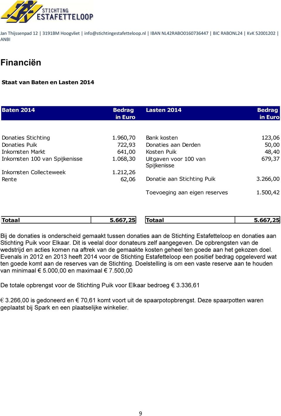 068,30 Uitgaven voor 100 van 679,37 Spijkenisse Inkomsten Collecteweek 1.212,26 Rente 62,06 Donatie aan Stichting Puik 3.266,00 Toevoeging aan eigen reserves 1.500,42 Totaal 5.667,25 Totaal 5.