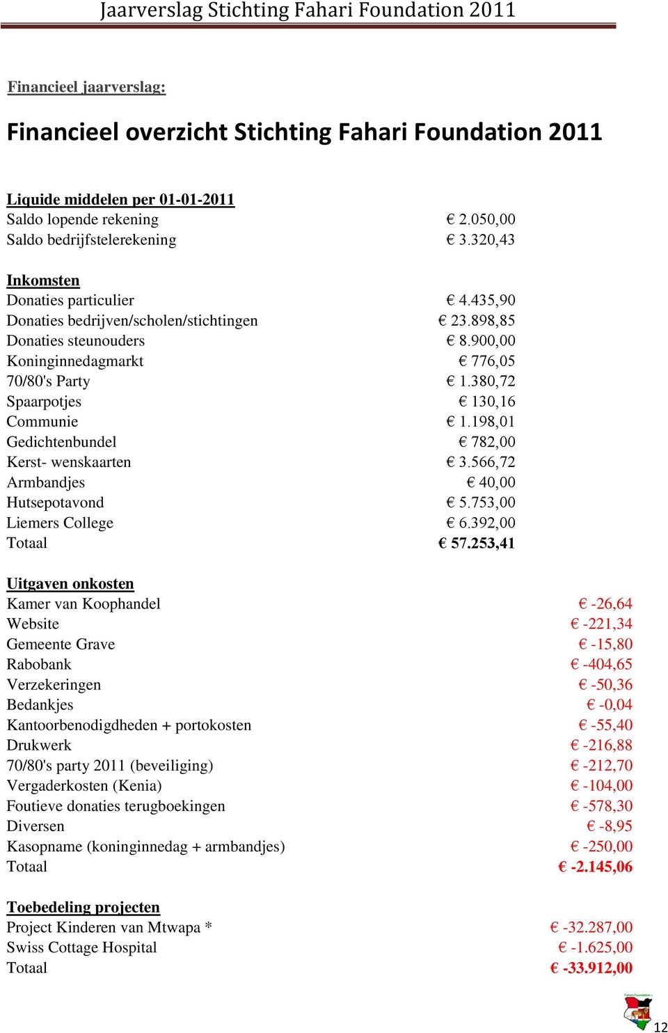 380,72 Spaarpotjes 130,16 Communie 1.198,01 Gedichtenbundel 782,00 Kerst- wenskaarten 3.566,72 Armbandjes 40,00 Hutsepotavond 5.753,00 Liemers College 6.392,00 Totaal 57.