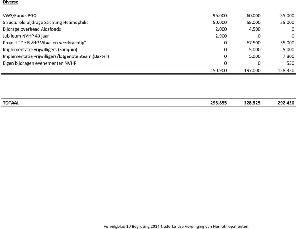 000 Implementatie vrijwilligers (Sanquin) 0 5.000 5.000 Implementatie vrijwilligers/lotgenotenteam (Baxter) 0 5.000 7.