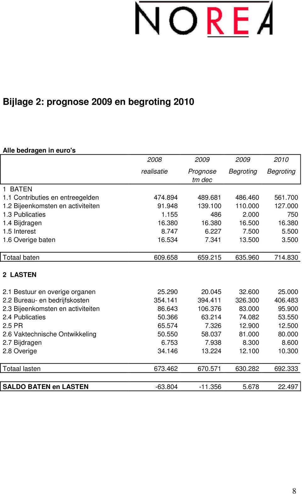 534 7.341 13.500 3.500 Totaal baten 609.658 659.215 635.960 714.830 2 LASTEN 2.1 Bestuur en overige organen 25.290 20.045 32.600 25.000 2.2 Bureau- en bedrijfskosten 354.141 394.411 326.300 406.483 2.