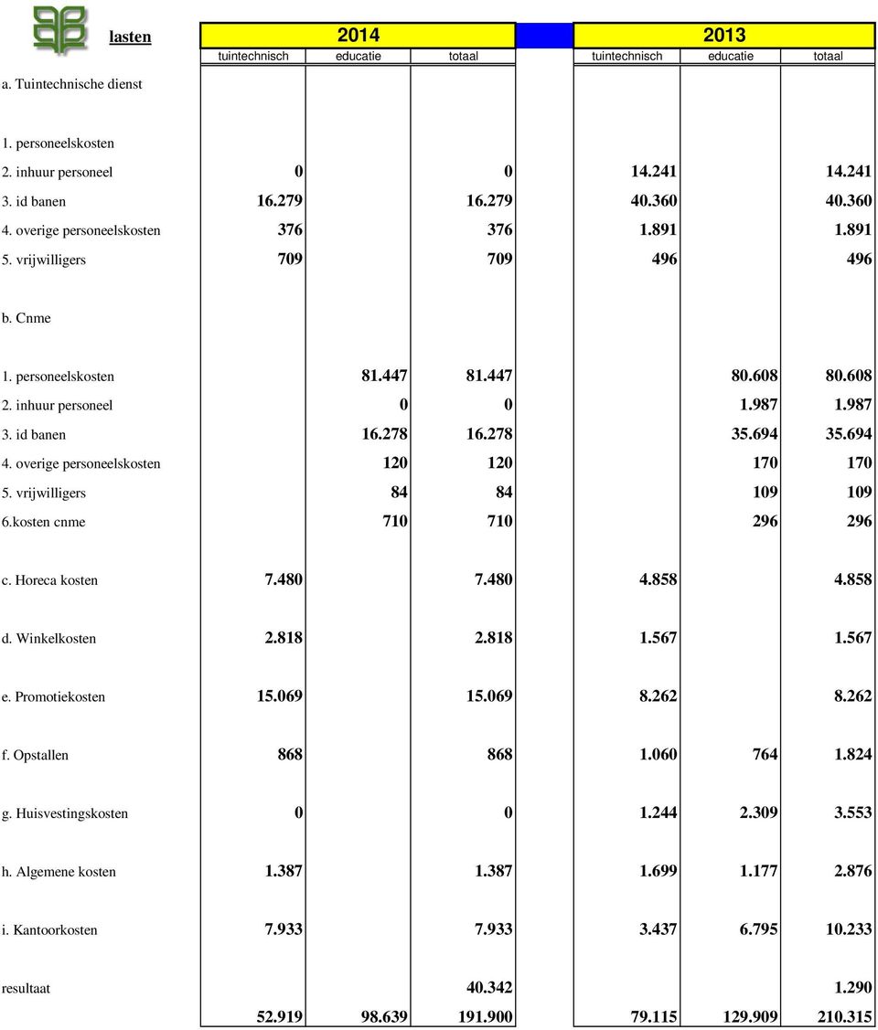 278 35.694 35.694 4. overige personeelskosten 120 120 170 170 5. vrijwilligers 84 84 109 109 6.kosten cnme 710 710 296 296 c. Horeca kosten 7.480 7.480 4.858 4.858 d. Winkelkosten 2.818 2.818 1.567 1.