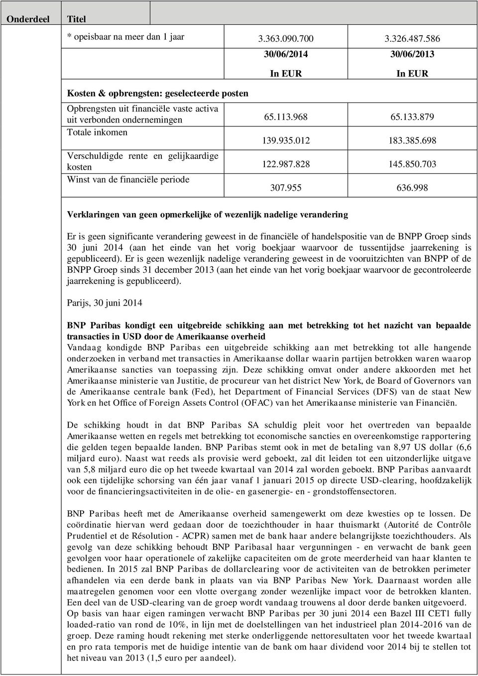 012 183.385.698 Verschuldigde rente en gelijkaardige kosten 122.987.828 145.850.703 Winst van de financiële periode 307.955 636.