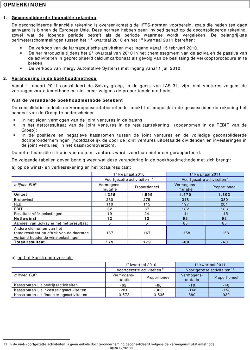 De belangrijkste perimeterschommelingen tussen het 1 e kwartaal en het 1 e kwartaal 2011 betreffen: De verkoop van de farmaceutische activiteiten met ingang vanaf 15 februari.