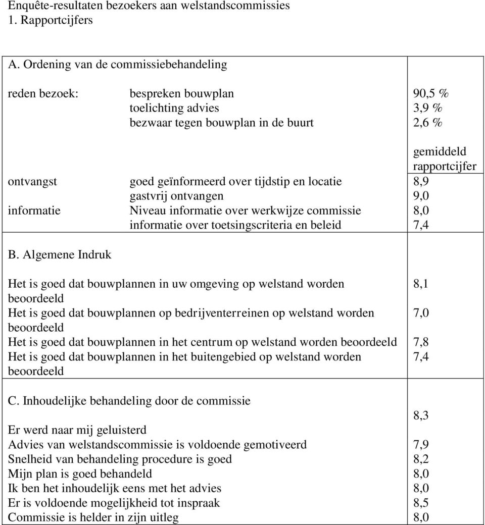 tijdstip en locatie 8,9 gastvrij ontvangen 9,0 informatie Niveau informatie over werkwijze commissie 8,0 informatie over toetsingscriteria en beleid 7,4 B.