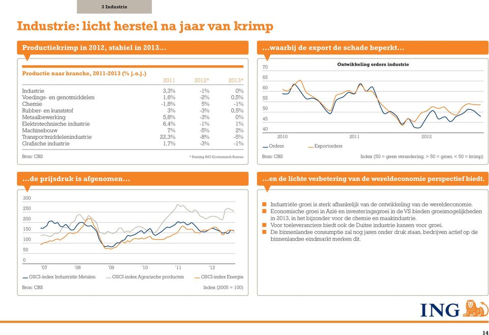 de export de schade beperkt... Productie naar branche, -213 (% j.