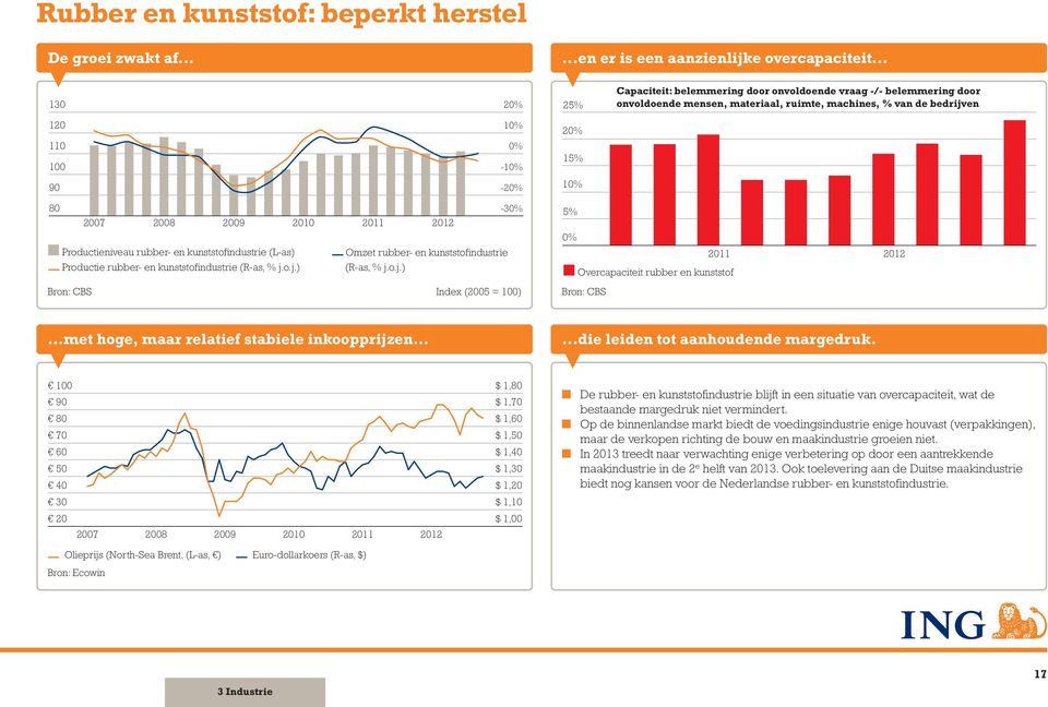 rubber- en kunststofindustrie (L-as) _ Productie rubber- en kunststofindustrie (R-as, % j.o.j.) -3 _ Omzet rubber- en kunststofindustrie (R-as, % j.o.j.) 5% Overcapaciteit rubber en kunststof Index (25 = 1).