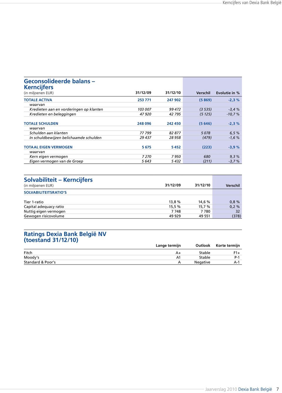 Kern eigen vermogen Eigen vermogen van de Groep Solvabiliteit Kerncijfers (in miljoenen EUR) 31/12/09 31/12/10 Verschil Solvabiliteitsratio s Tier 1-ratio Capital adequacy ratio Nuttig eigen vermogen