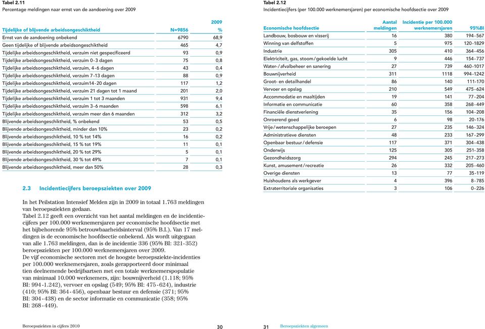 arbeidsongeschiktheid 465 4,7 Tijdelijke arbeidsongeschiktheid, verzuim niet gespecificeerd 93 0,9 Tijdelijke arbeidsongeschiktheid, verzuim 0-3 dagen 75 0,8 Tijdelijke arbeidsongeschiktheid,