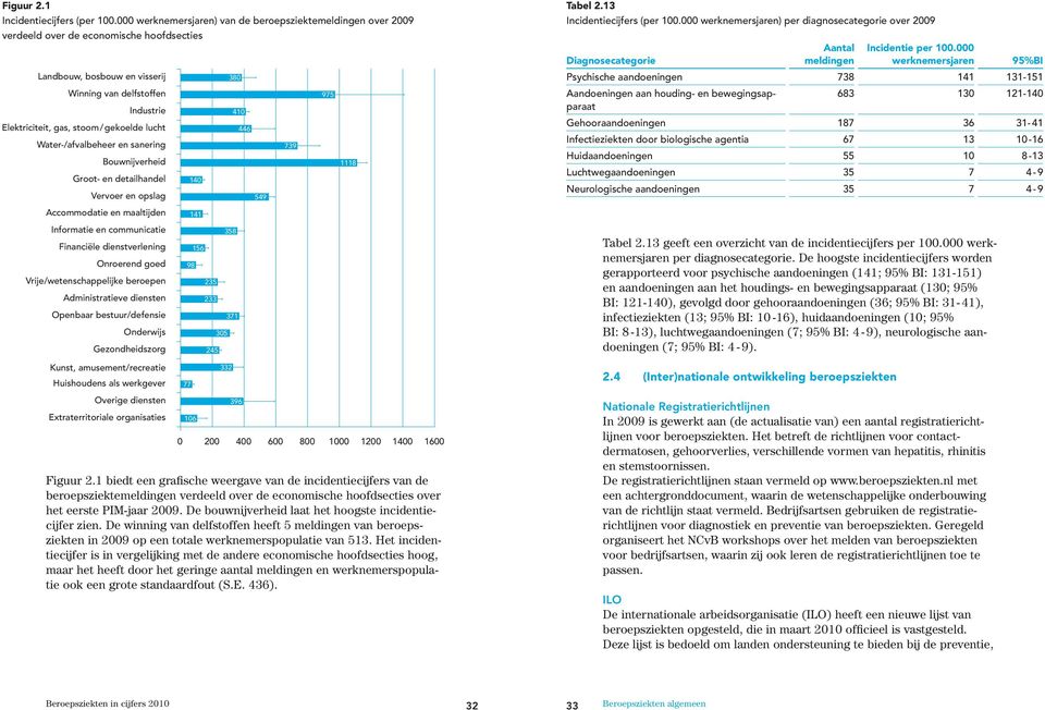 gekoelde lucht Water-/afvalbeheer en sanering Bouwnijverheid Groot- en detailhandel Vervoer en opslag Accommodatie en maaltijden Informatie en communicatie Financiële dienstverlening Onroerend goed