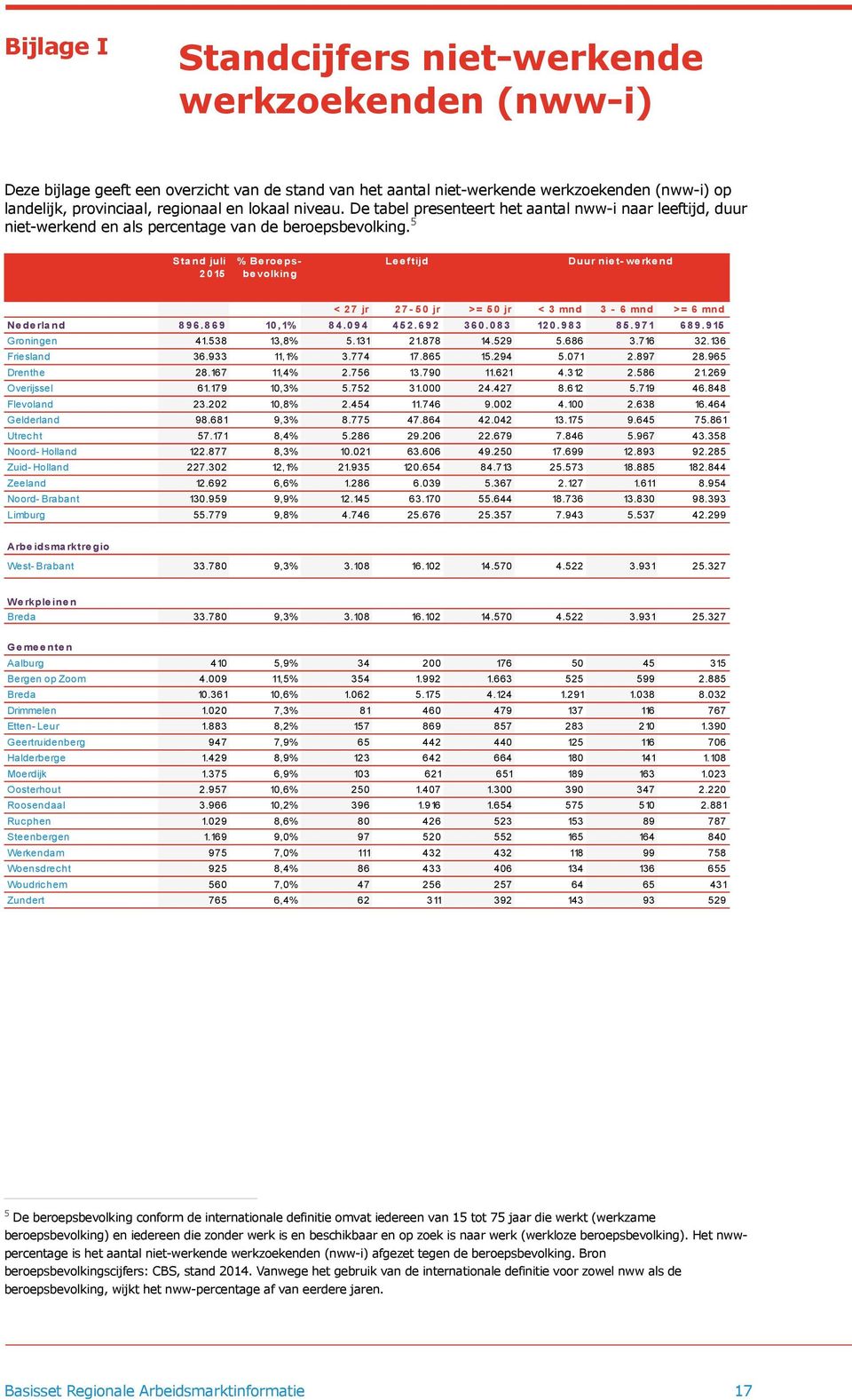 5 S ta nd i % Be roe psbe volking Leeftijd Duur niet- werkend < 2 7 jr 2 7-5 0 jr >= 5 0 jr < 3 mnd 3-6 mnd >= 6 mnd Ne de rla nd 8 9 6.8 6 9 10,1% 8 4.0 9 4 4 5 2.6 9 2 3 6 0.0 8 3 12 0.9 8 3 8 5.