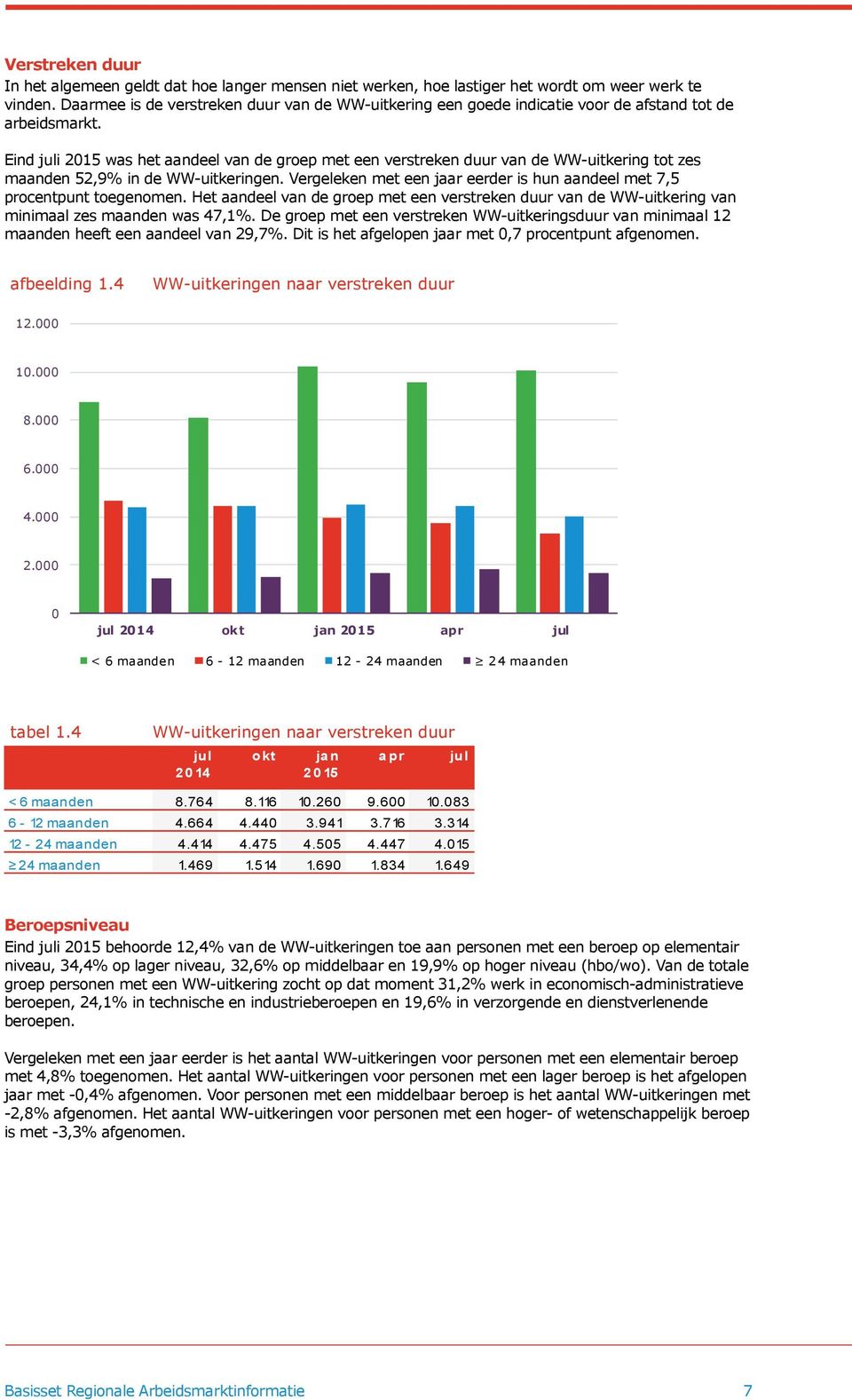 Eind i 2015 was het aandeel van de groep met een verstreken duur van de WW-uitkering tot zes maanden 52,9% in de WW-uitkeringen.