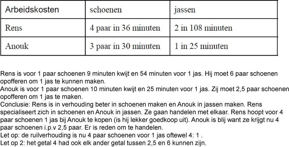 Conclusie: Rens is in verhouding beter in schoenen maken en Anouk in jassen maken. Rens specialiseert zich in schoenen en Anouk in jassen. Ze gaan handelen met elkaar.