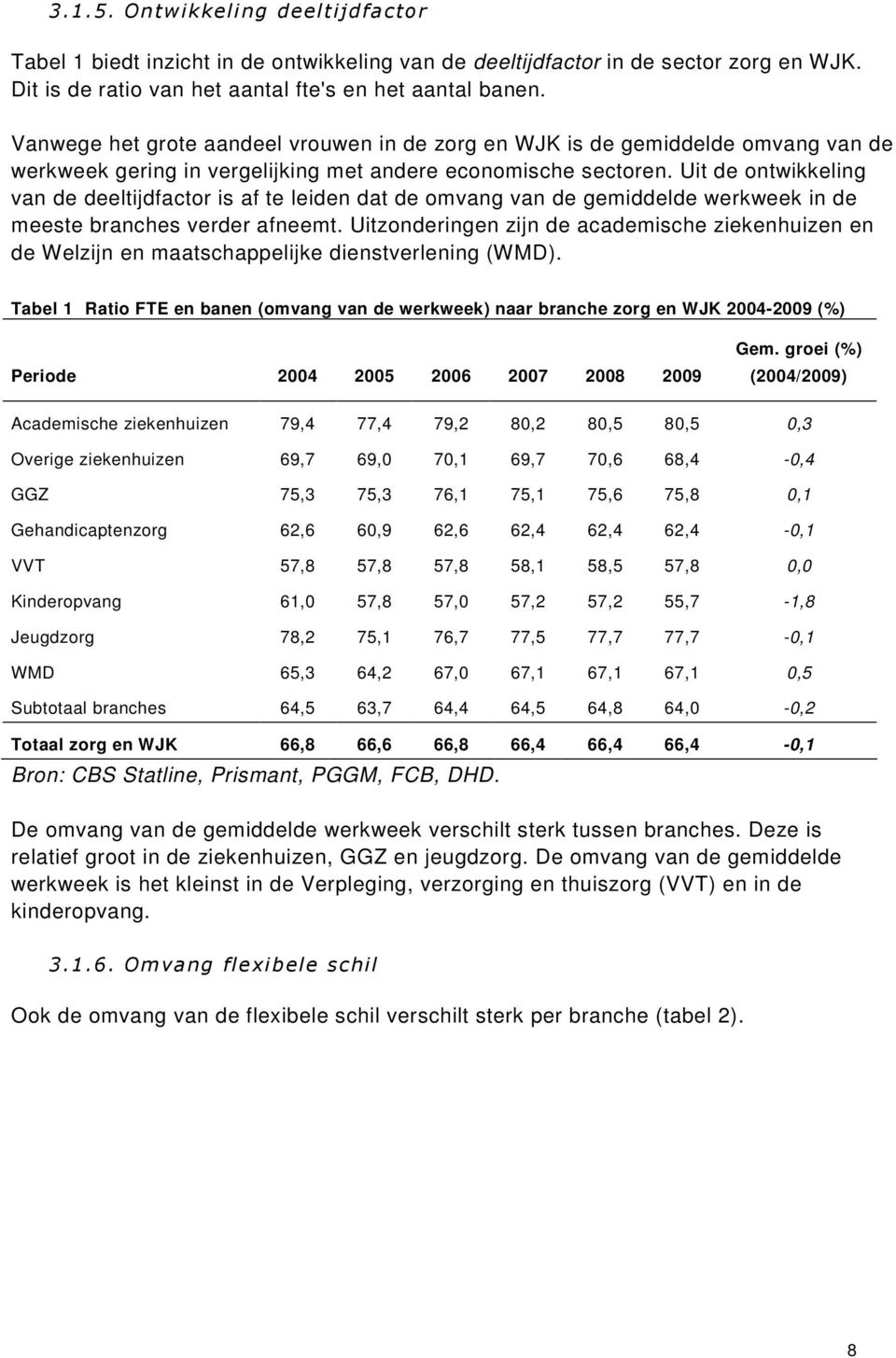 Uit de ontwikkeling van de deeltijdfactor is af te leiden dat de omvang van de gemiddelde werkweek in de meeste branches verder afneemt.