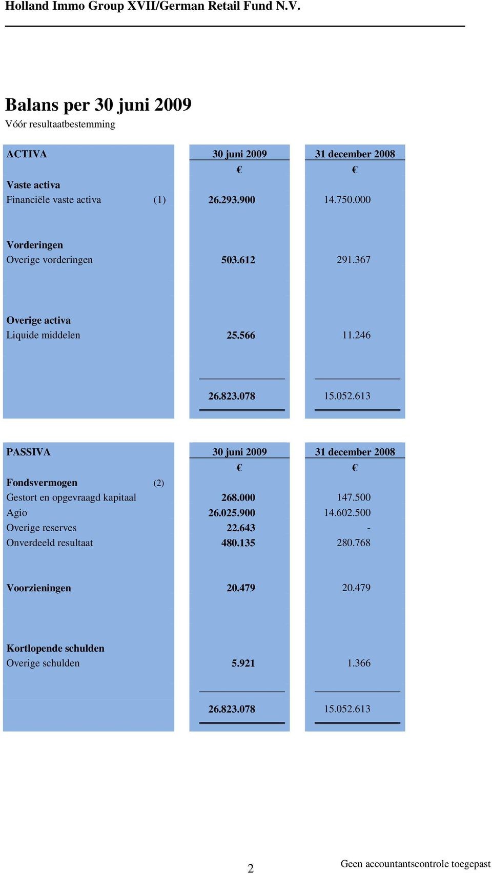 613 PASSIVA 30 juni 2009 31 december 2008 Fondsvermogen (2) Gestort en opgevraagd kapitaal 268.000 147.500 Agio 26.025.900 14.602.