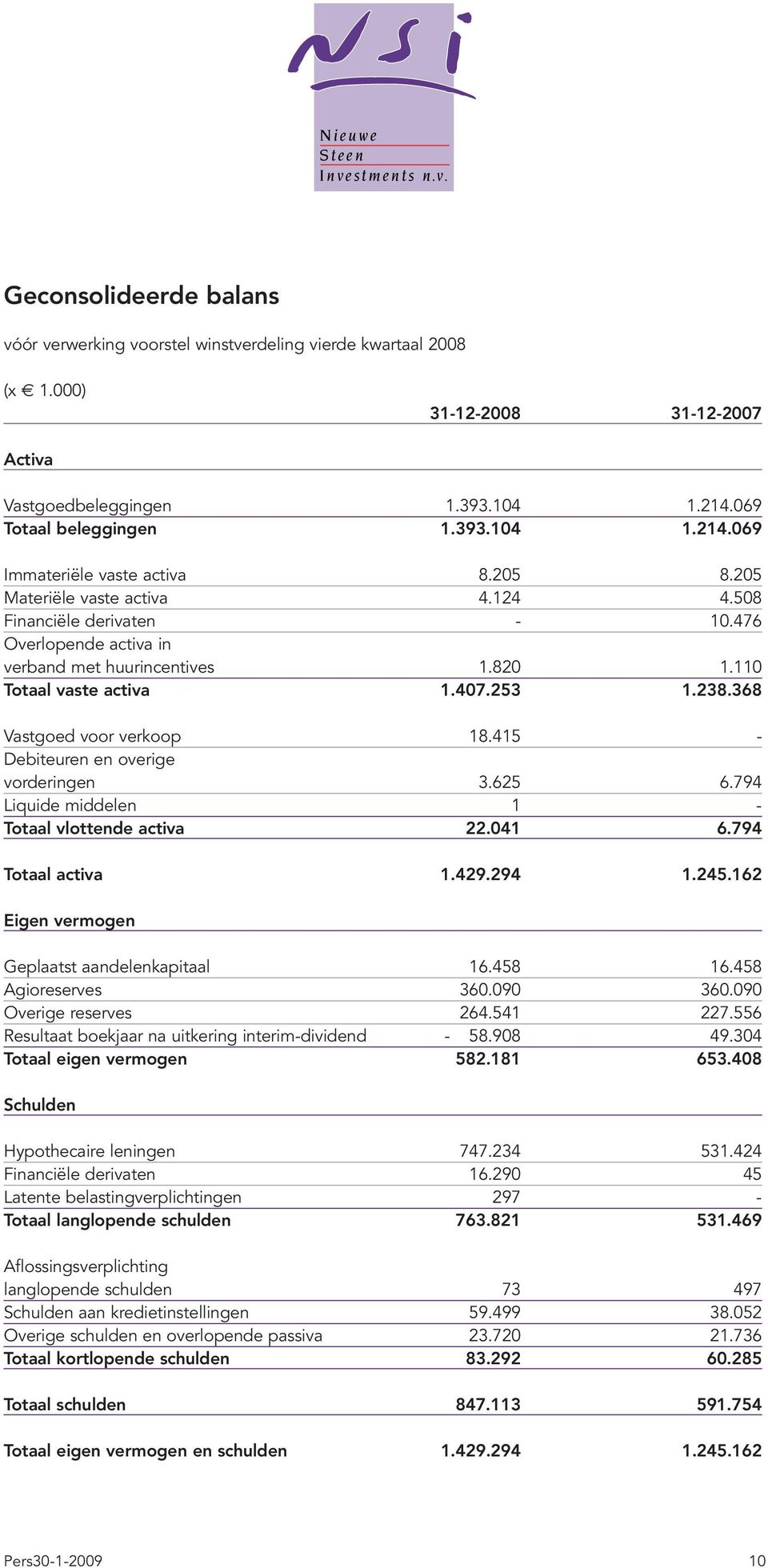 368 Vastgoed voor verkoop 18.415 - Debiteuren en overige vorderingen 3.625 6.794 Liquide middelen 1 - Totaal vlottende activa 22.041 6.794 Totaal activa 1.429.294 1.245.