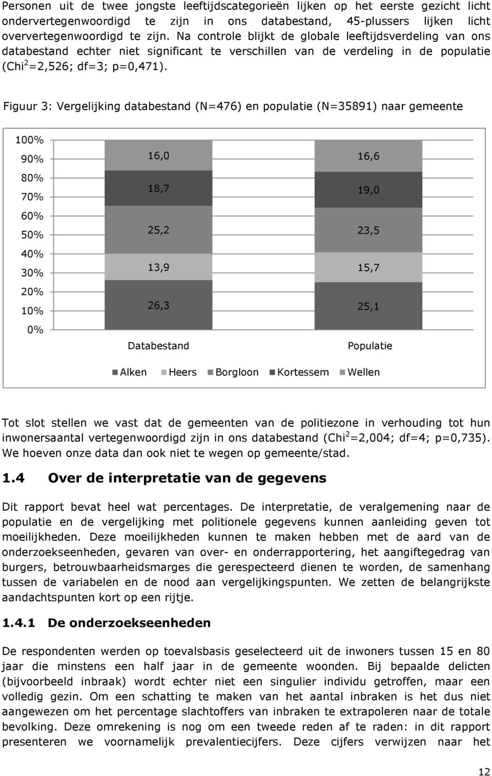 Figuur 3: Vergelijking databestand (N=476) en populatie (N=35891) naar gemeente 100% 90% 80% 70% 60% 50% 40% 30% 20% 10% 16,0 16,6 18,7 19,0 25,2 23,5 13,9 15,7 26,3 25,1 0% Databestand Populatie