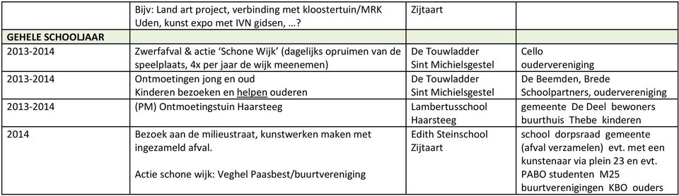 Touwladder Kinderen bezoeken en helpen ouderen 2013-2014 (PM) Ontmoetingstuin 2014 Bezoek aan de milieustraat, kunstwerken maken met ingezameld afval.