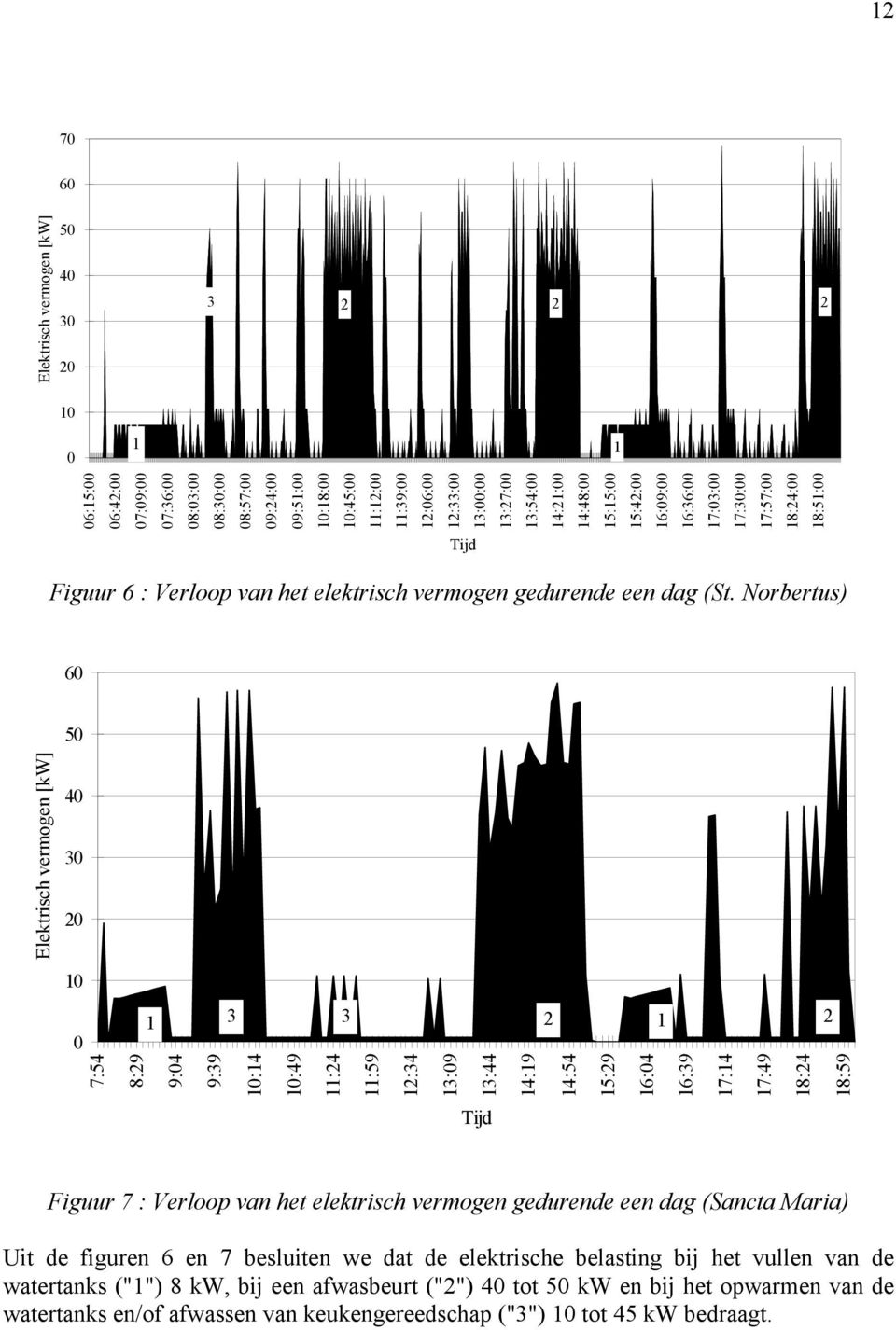 Norbertus) Tijd 60 50 Elektrisch vermogen [kw] 40 30 20 10 0 7:54 8:29 1 3 3 2 1 2 9:04 9:39 10:14 10:49 11:24 11:59 12:34 13:09 13:44 Tijd 14:19 14:54 15:29 16:04 16:39 17:14 17:49 18:24 18:59