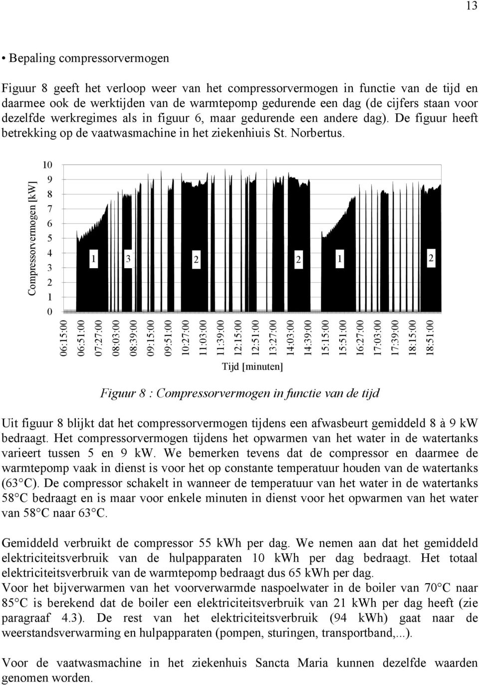 Compressorvermogen [kw] 10 9 8 7 6 5 4 3 2 1 0 1 3 2 2 1 2 06:15:00 06:51:00 07:27:00 08:03:00 08:39:00 09:15:00 09:51:00 10:27:00 11:03:00 11:39:00 12:15:00 12:51:00 13:27:00 Tijd [minuten] 14:03:00