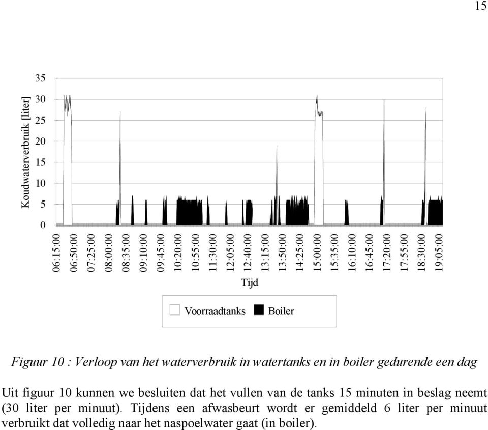 Verloop van het waterverbruik in watertanks en in boiler gedurende een dag Uit figuur 10 kunnen we besluiten dat het vullen van de tanks 15 minuten in