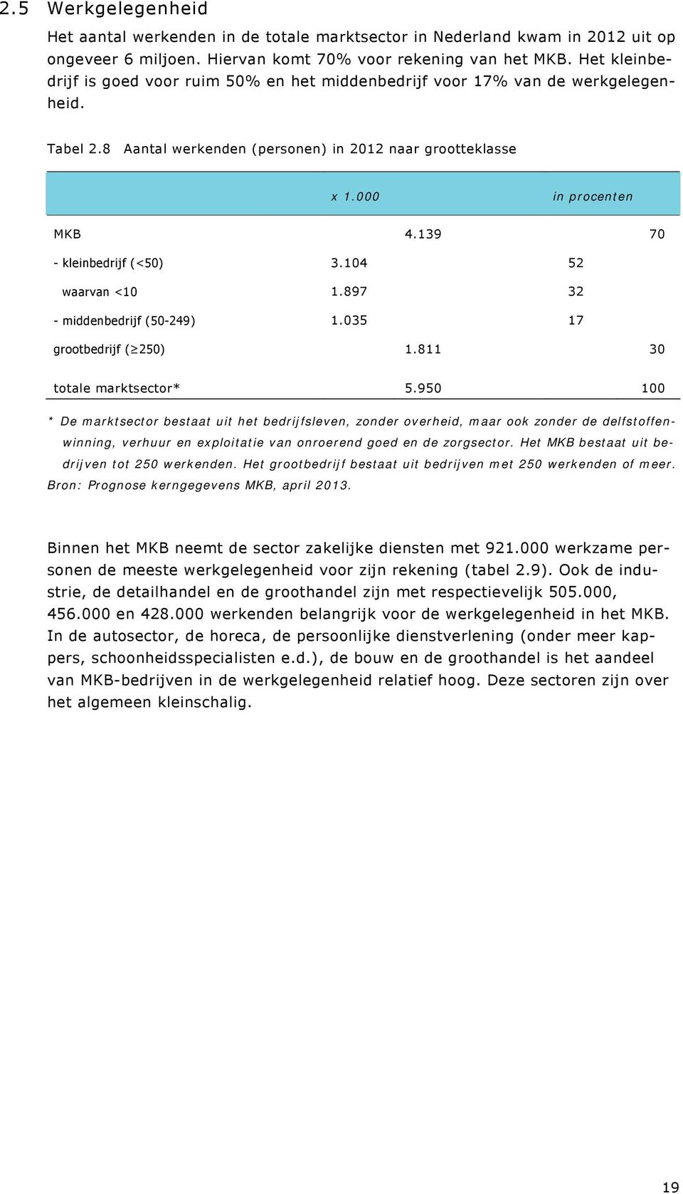 139 70 - kleinbedrijf (<50) 3.104 52 waarvan <10 1.897 32 - middenbedrijf (50-249) 1.035 17 grootbedrijf ( 250) 1.811 30 totale marktsector* 5.