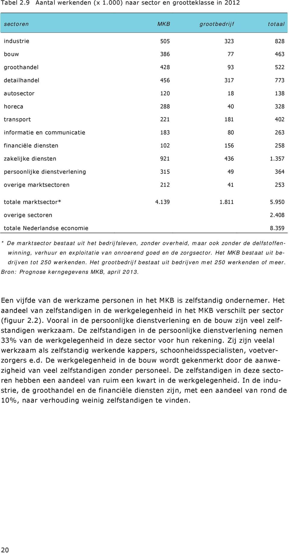 328 transport 221 181 402 informatie en communicatie 183 80 263 financiële diensten 102 156 258 zakelijke diensten 921 436 1.