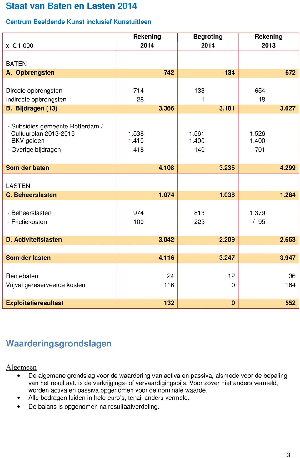 526 - BKV gelden 1.410 1.400 1.400 - Overige bijdragen 418 140 701 Som der baten 4.108 3.235 4.299 LASTEN C. Beheerslasten 1.074 1.038 1.284 - Beheerslasten 974 813 1.