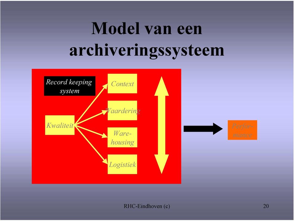 Kwaliteit Waardering Warehousing