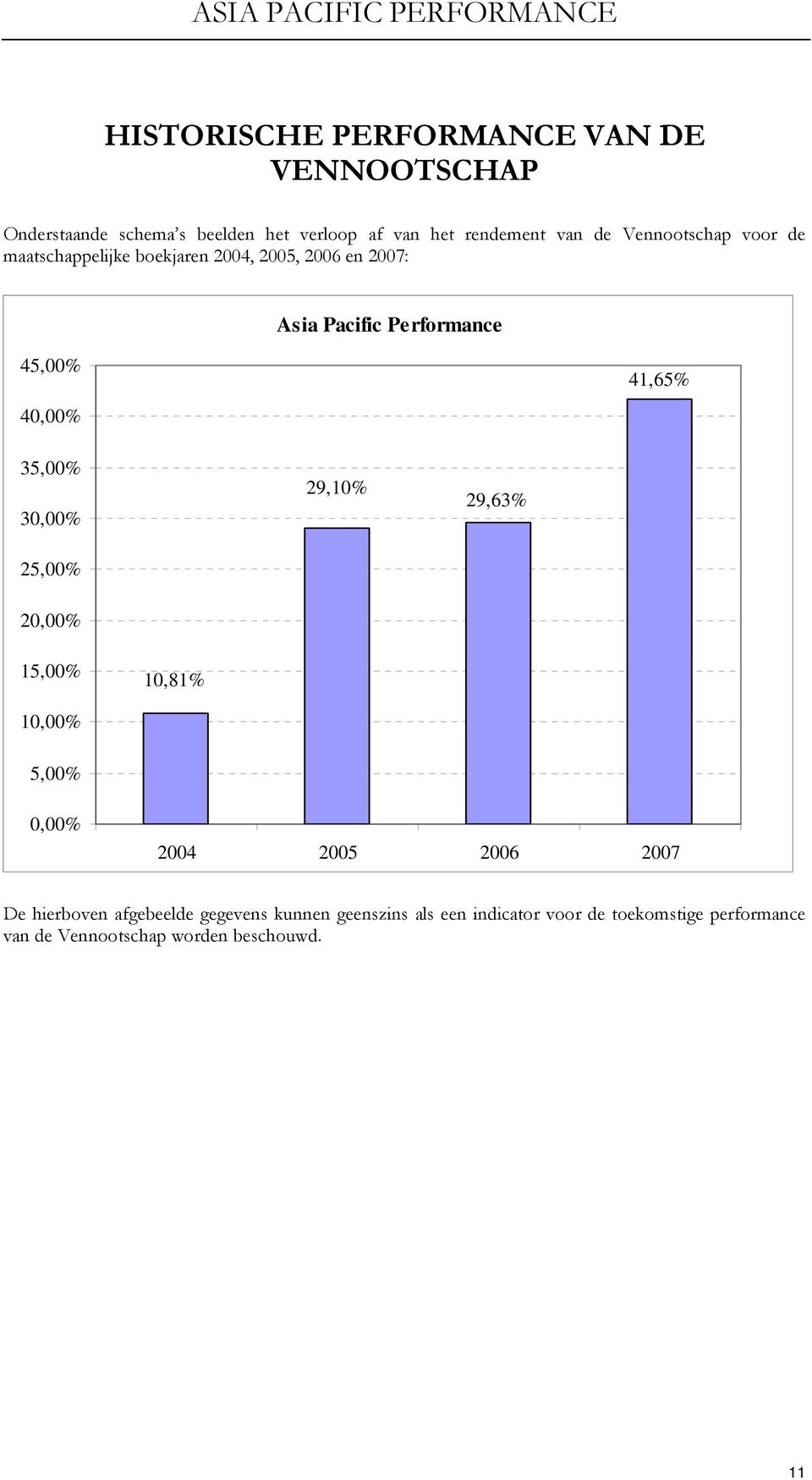 41,65% 35,00% 30,00% 25,00% 29,10% 29,63% 20,00% 15,00% 10,81% 10,00% 5,00% 0,00% 2004 2005 2006 2007 De hierboven