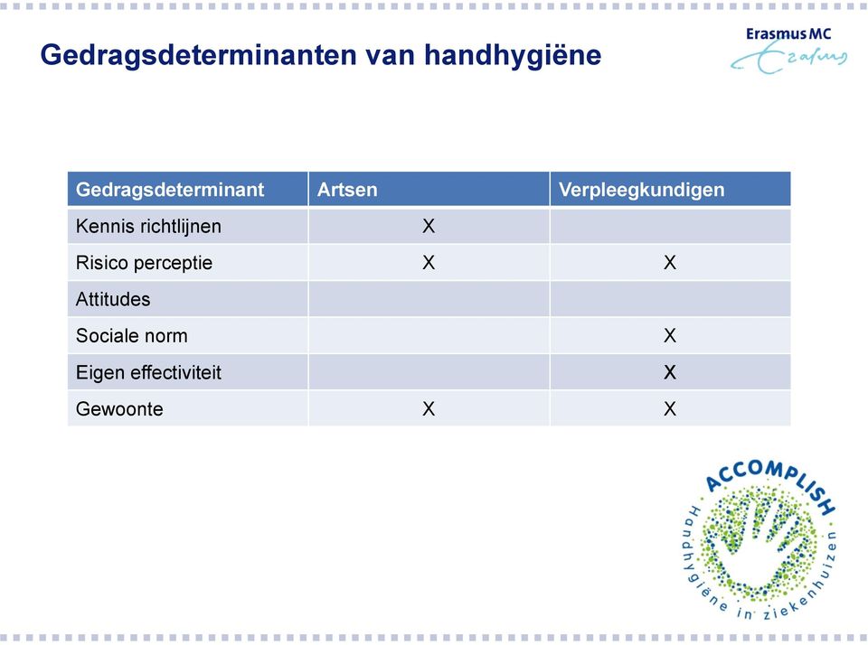 Kennis richtlijnen X Risico perceptie X X