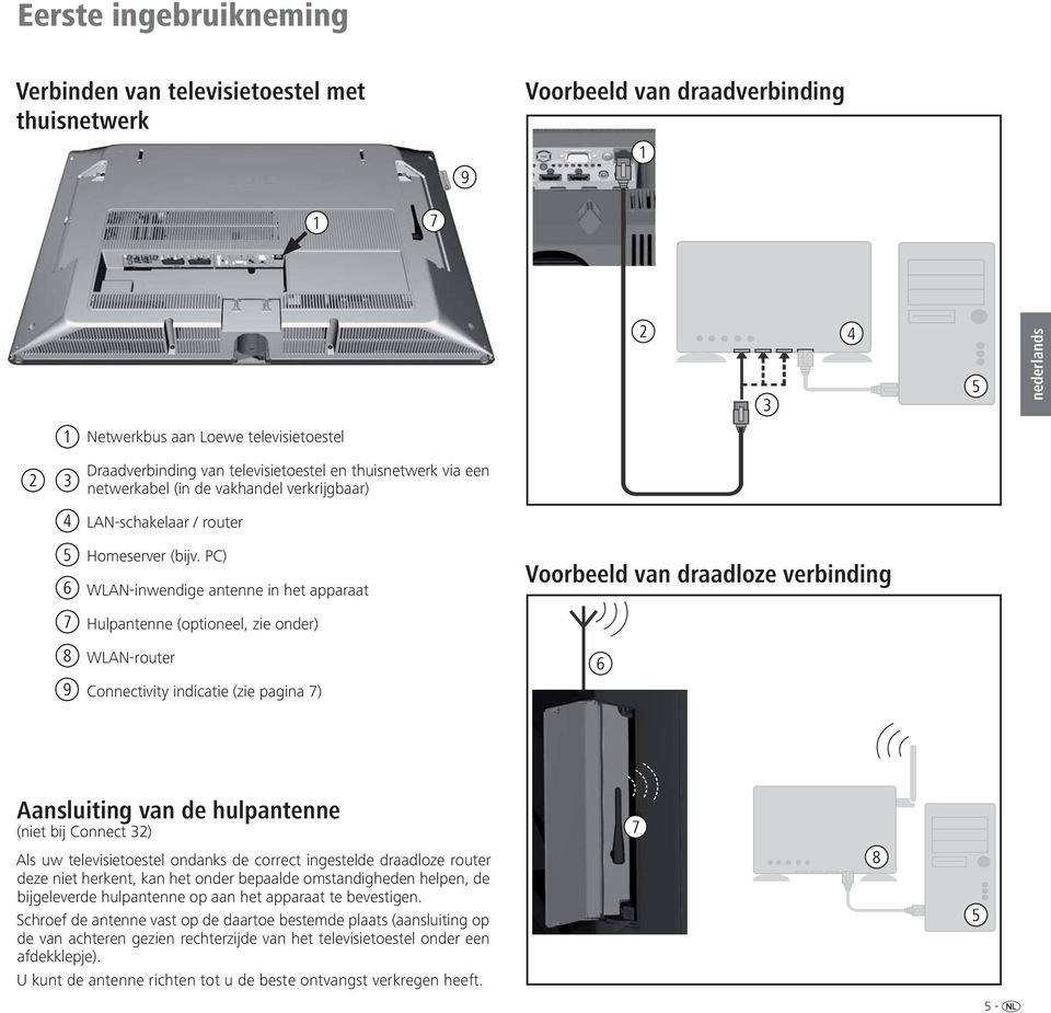 PC) WLAN-inwendige antenne in het apparaat Voorbeeld van draadloze verbinding 7 Hulpantenne (optioneel, zie onder) 8 9 WLAN-router Connectivity indicatie (zie pagina 7) 6 Aansluiting van de