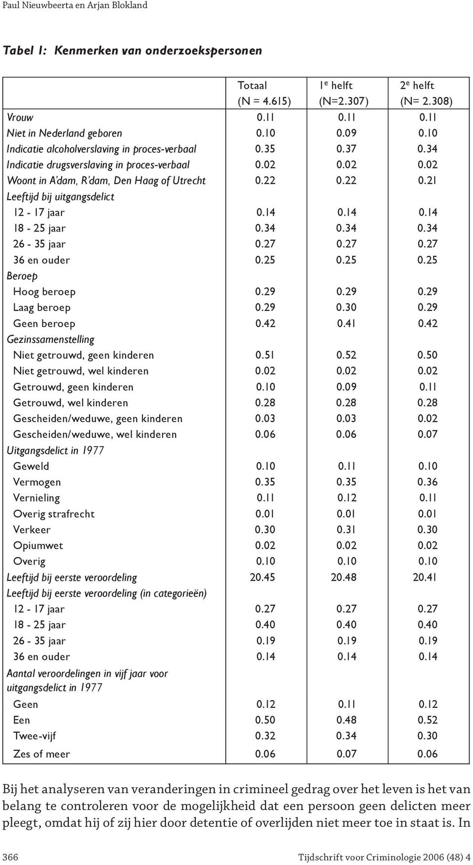 22 0.21 Leeftijd bij uitgangsdelict 12-17 jaar 0.14 0.14 0.14 18-25 jaar 0.34 0.34 0.34 26-35 jaar 0.27 0.27 0.27 36 en ouder 0.25 0.25 0.25 Beroep Hoog beroep 0.29 0.29 0.29 Laag beroep 0.29 0.30 0.