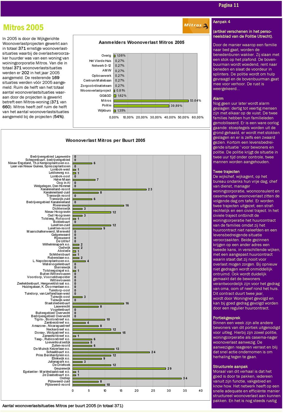 Ruim de helft van het totaal aantal woonoverlastsituaties waaraan door de projecten is gewerkt betreft een Mitros-woning (7 van 66).