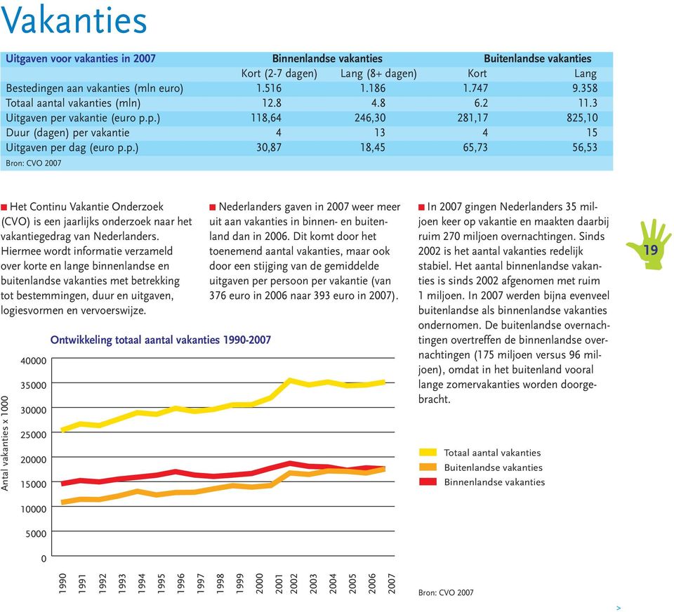 r vakantie (euro p.p.) 118,64 246,30 281,17 825,10 Duur (dagen) per vakantie 4 13 4 15 Uitgaven per dag (euro p.p.) 30,87 18,45 65,73 56,53 Bron: CVO 2007 Het Continu Vakantie Onderzoek (CVO) is een jaarlijks onderzoek naar het vakantiegedrag van Nederlanders.