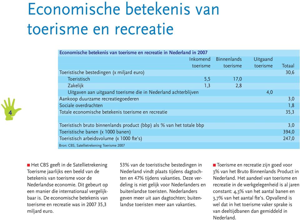 1,8 Totale economische betekenis toerisme en recreatie 35,3 Toeristisch bruto binnenlands product (bbp) als % van het totale bbp 3,0 Toeristische banen (x 1000 banen) 394,0 Toeristisch arbeidsvolume