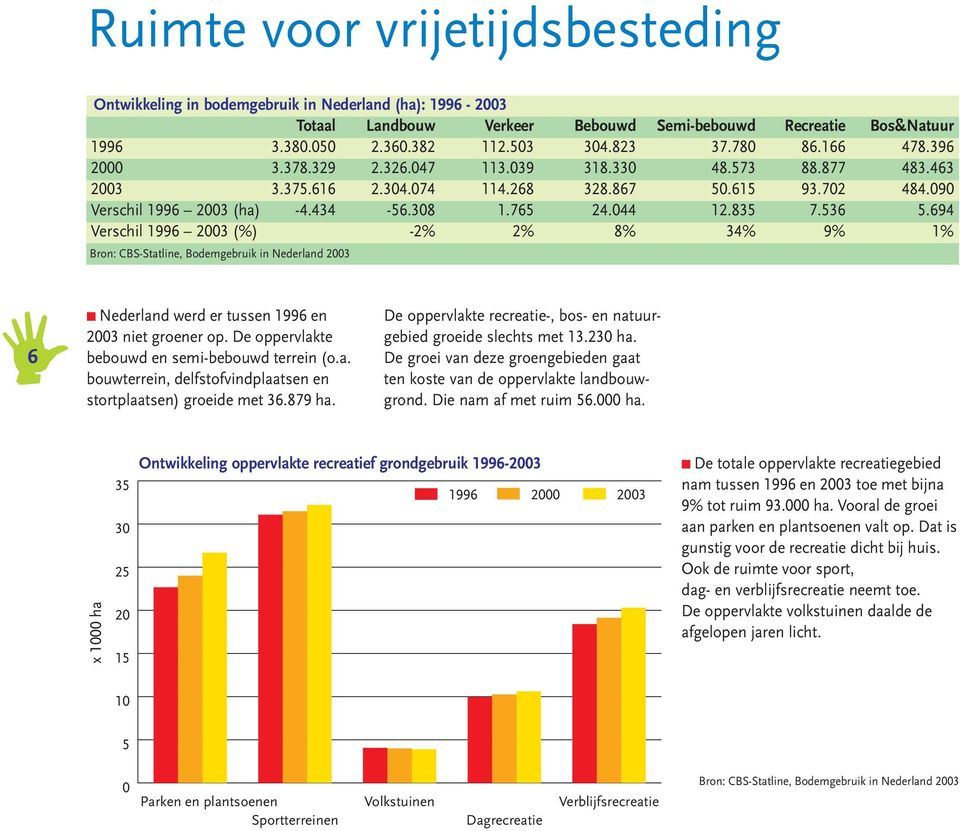 835 7.536 5.694 Verschil 1996 2003 (%) -2% 2% 8% 34% 9% 1% Bron: CBS-Statline, Bodemgebruik in Nederland 2003 6 q Nederland werd er tussen 1996 en 2003 niet groener op.