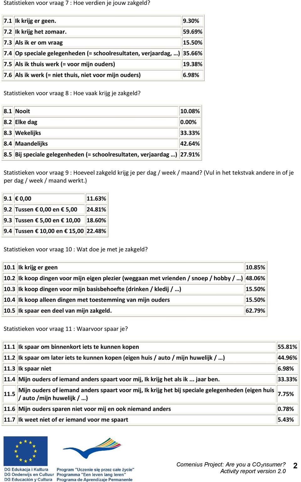 98% Statistieken voor vraag 8 : Hoe vaak krijg je zakgeld? 8.1 Nooit 10.08% 8.2 Elke dag 0.00% 8.3 Wekelijks 33.33% 8.4 Maandelijks 42.64% 8.