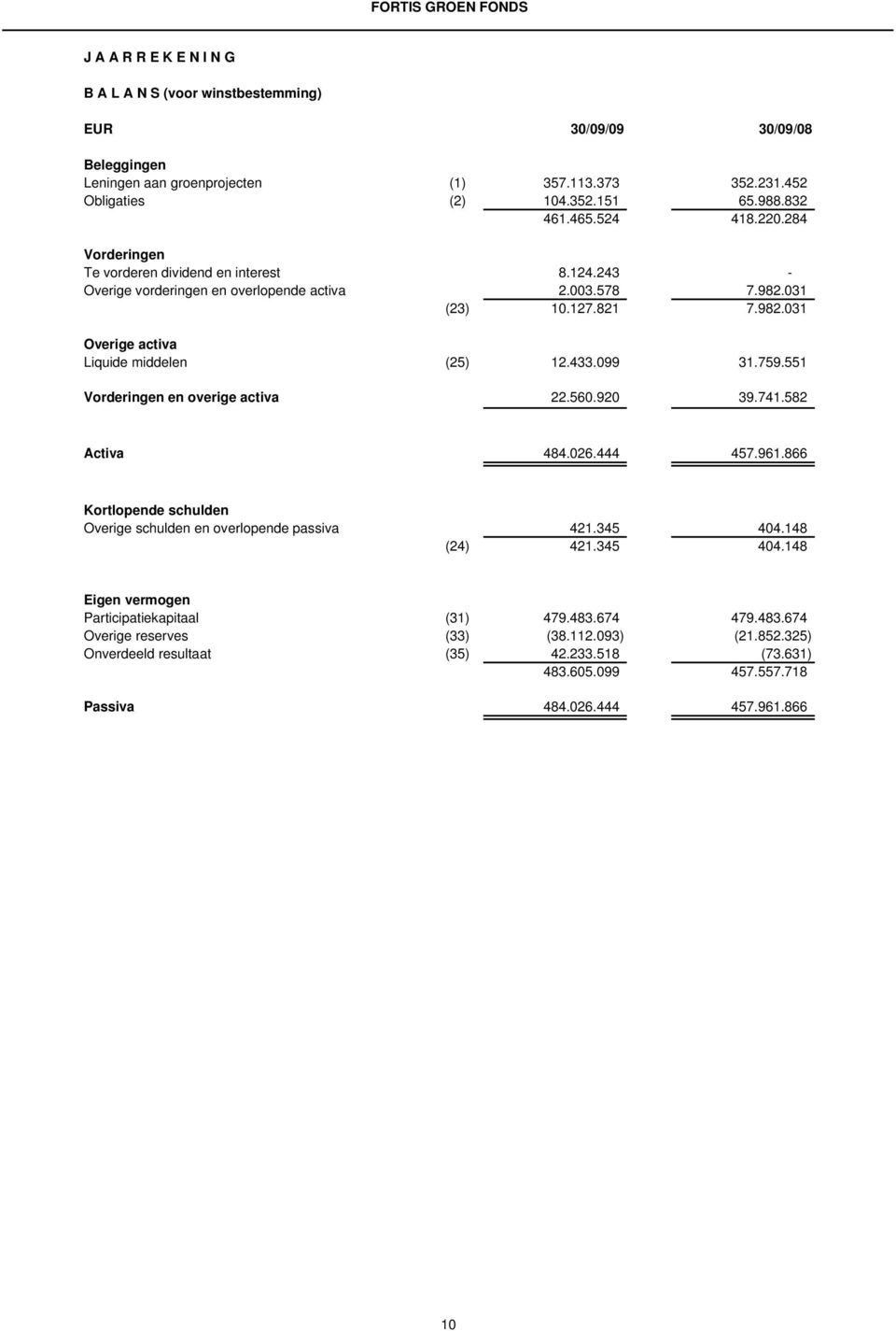 433.099 31.759.551 Vorderingen en overige activa 22.560.920 39.741.582 Activa 484.026.444 457.961.866 Kortlopende schulden Overige schulden en overlopende passiva 421.345 404.