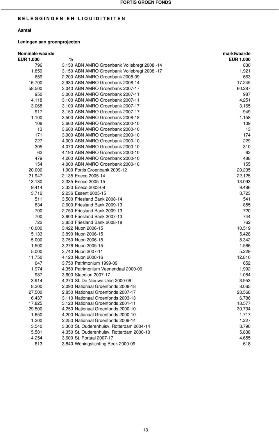 287 950 3,000 ABN AMRO Groenbank 2007-11 987 4.118 3,100 ABN AMRO Groenbank 2007-11 4.251 3.068 3,100 ABN AMRO Groenbank 2007-17 3.165 917 3,150 ABN AMRO Groenbank 2007-17 949 1.