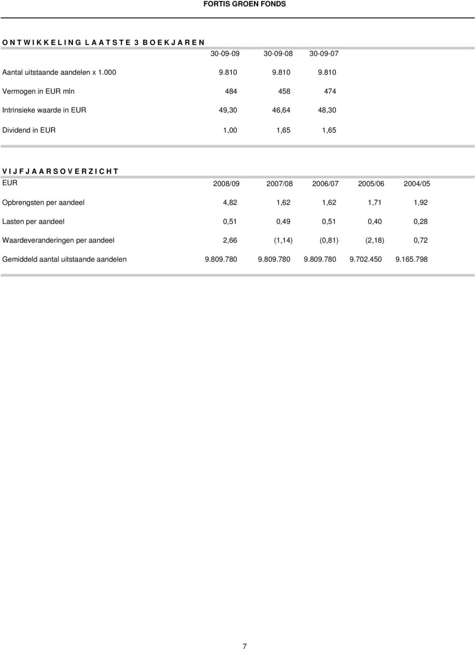 810 Vermogen in EUR mln 484 458 474 Intrinsieke waarde in EUR 49,30 46,64 48,30 Dividend in EUR 1,00 1,65 1,65 V I J F J A A R S O V E R Z I C