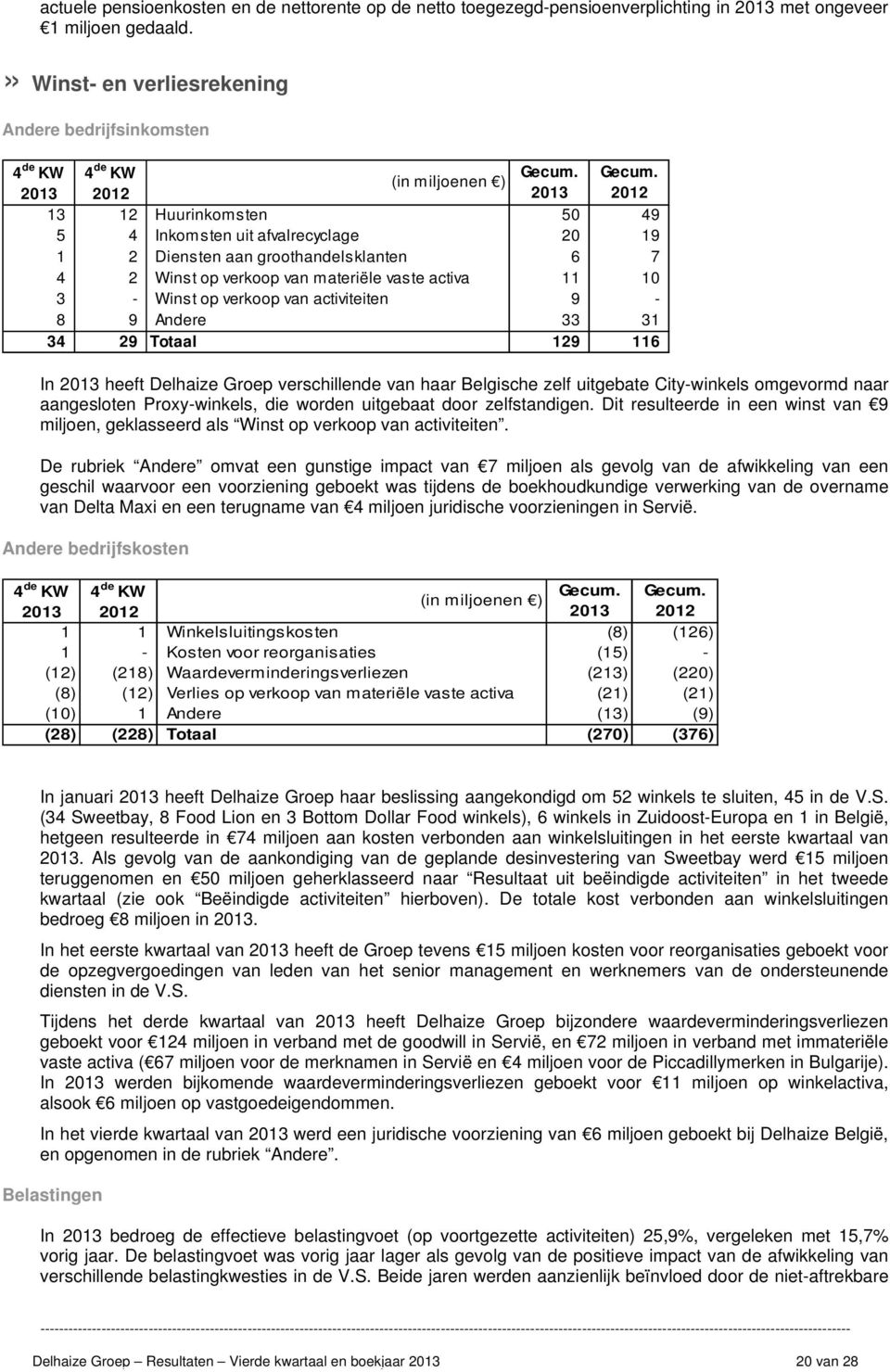 (in miljoenen ) 2012 2012 13 12 Huurinkomsten 50 49 5 4 Inkomsten uit afvalrecyclage 20 19 1 2 Diensten aan groothandelsklanten 6 7 4 2 Winst op verkoop van materiële vaste activa 11 10 3 - Winst op