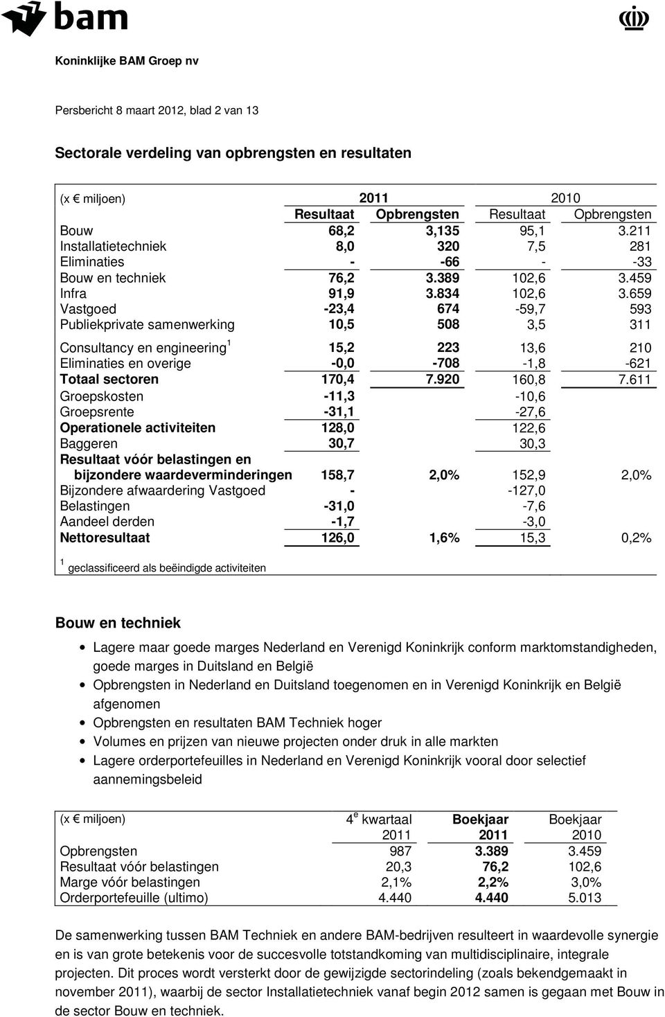 659 Vastgoed -23,4 674-59,7 593 Publiekprivate samenwerking 10,5 508 3,5 311 Consultancy en engineering 1 15,2 223 13,6 210 Eliminaties en overige -0,0-708 -1,8-621 Totaal sectoren 170,4 7.